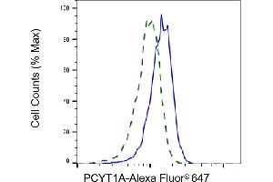 Validation of PCYT1A knockdown using flow cytometry. (Recombinant PCYT1A antibody)