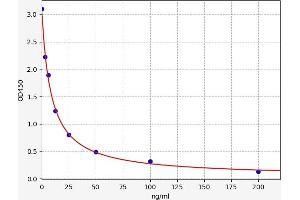Typical standard curve (Sphingosine 1 Phosphate ELISA Kit)