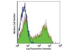 Flow Cytometry (FACS) image for Rat anti-Mouse IgD antibody (FITC) (ABIN2667142) (Rat anti-Mouse IgD Antibody (FITC))