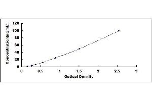 Typical standard curve (LDHD ELISA Kit)