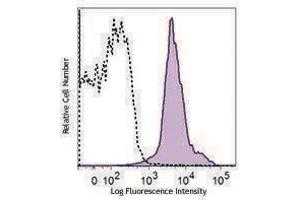 Flow Cytometry (FACS) image for anti-Integrin alpha-L (ITGAL) antibody (APC) (ABIN2656894) (ITGAL antibody  (APC))