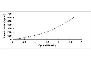 Typical standard curve (alpha 2 Antiplasmin ELISA Kit)