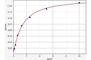 Typical standard curve (NMUR1 ELISA Kit)