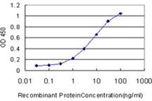 ELISA image for anti-Enhancer of Rudimentary Homolog (ERH) (AA 1-105) antibody (ABIN598672) (ERH antibody  (AA 1-105))