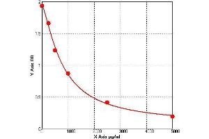 ELISA image for Neurofilament, Heavy Polypeptide (NEFH) ELISA Kit (ABIN1056486) (NEFH ELISA Kit)