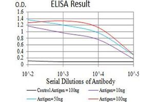 ELISA image for anti-CD2 (CD2) (AA 25-140) antibody (ABIN5542296)