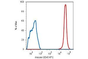 Flow Cytometry (FACS) image for anti-Protein tyrosine Phosphatase, Receptor Type, C (PTPRC) antibody (PerCP) (ABIN343733)