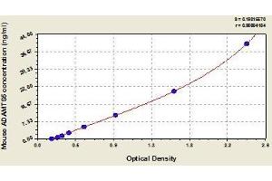 Typical standard curve