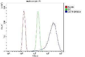 Flow Cytometry analysis of A431 cells using anti-EGFR antibody (ABIN7601478). (EGFR antibody  (AA 36-497))