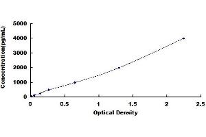 Typical standard curve (FDP ELISA Kit)