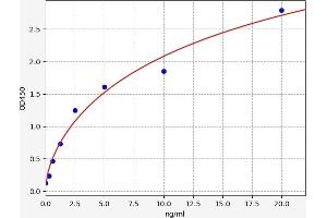 Typical standard curve (PERK ELISA Kit)
