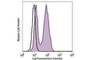 Flow Cytometry (FACS) image for anti-Antigen Identified By Monoclonal Antibody Ki-67 (MKI67) antibody (PerCP-Cy5.5) (ABIN2659789) (Ki-67 antibody  (PerCP-Cy5.5))