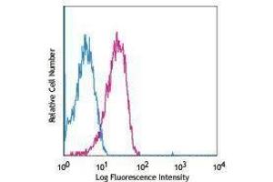 Flow Cytometry (FACS) image for anti-Lysosomal-Associated Membrane Protein 1 (LAMP1) antibody (Alexa Fluor 488) (ABIN2657301) (LAMP1 antibody  (Alexa Fluor 488))