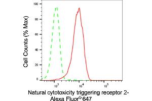 Flow cytometric analysis of Natural cytotoxicity triggering receptor 2 expression in HepG2 cells using Natural cytotoxicity triggering receptor 2 antibody (ABIN7799560), 1:2,000).