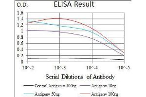 ELISA image for anti-Piwi-Like 4 (PIWIL4) (AA 304-434) antibody (ABIN1724793)
