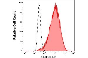 Separation of HDLM-2 cells stained using anti-human CD106 (STA) PE antibody (20 μL reagent per million cells in 100 μL of cell suspension, red-filled) from HDLM-2 cells stained using mouse IgG1 isotype control (MOPC-21) PE antibody (concentration in sample 3 μg/mL, same as CD106 PE concentration, black-dashed) in flow cytometry analysis (surface staining) of HDLM-2 cell suspension. (VCAM1 antibody  (PE))