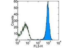 Image no. 1 for anti-CD45 (CD45.1 Allogen) antibody (Cy7,PE) (ABIN476760) (CD45.1 antibody  (Cy7,PE))