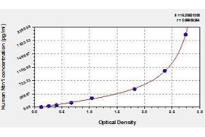 Typical standard curve (Netrin 1 ELISA Kit)