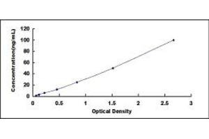 Typical standard curve (TPSAB1 ELISA Kit)
