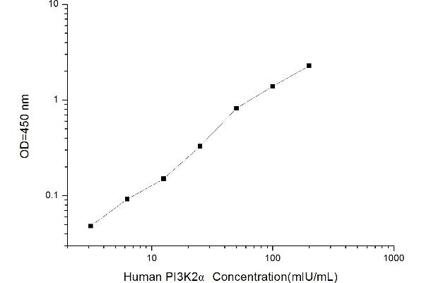 PIK3C2A ELISA Kit