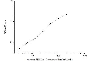Typical standard curve (PIK3C2A ELISA Kit)