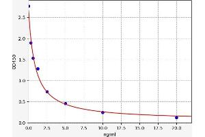 Typical standard curve (MIA2 ELISA Kit)