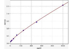Typical standard curve (IL1RL1 ELISA Kit)