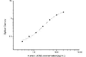 Typical standard curve (UCN3 ELISA Kit)