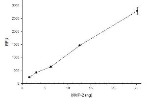 ELISA image for SensoLyte® 520 MMP-2 Assay Kit (ABIN1882519) (SensoLyte® 520 MMP-2 Assay Kit)