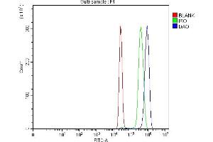 Flow Cytometry analysis of HL-60 cells using anti-DAO antibody (ABIN7600546). (D Amino Acid Oxidase antibody  (AA 20-347))