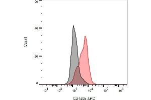 Separation of PDGF-RB transfected cells (red) from 3T3 cells (black) in flow cytometry analysis (surface staining) stained using anti-human CD140b (18A2) APC antibody (concentration in sample 3 μg/mL). (PDGFRB antibody  (APC))