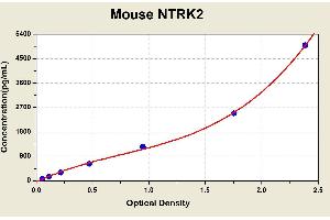 Diagramm of the ELISA kit to detect Mouse NTRK2with the optical density on the x-axis and the concentration on the y-axis. (TRKB ELISA Kit)