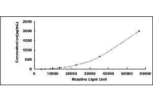 Typical standard curve