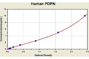 Diagramm of the ELISA kit to detect Human PDPNwith the optical density on the x-axis and the concentration on the y-axis. (Podoplanin ELISA Kit)