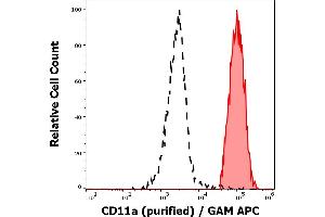 Separation of human monocytes (red-filled) from blood debris (black-dashed) in flow cytometry analysis (surface staining) of human peripheral whole blood stained using anti-human CD11a (MEM-25) purified antibody (concentration in sample 1 μg/mL) GAM APC. (ITGAL antibody)
