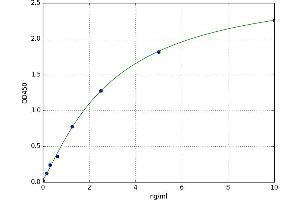 A typical standard curve (MSRB2 ELISA Kit)