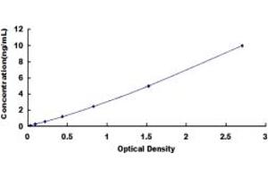 Typical standard curve (PPP3R1 ELISA Kit)