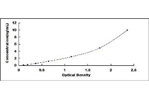 Typical standard curve (TAS2R31 ELISA Kit)