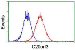 Flow cytometric Analysis of Hela cells, using anti-C20orf3 antibody (ABIN2455502), (Red), compared to a nonspecific negative control antibody, (Blue). (APMAP antibody)