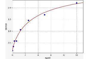 Typical standard curve (PAWR ELISA Kit)