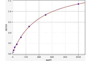 Typical standard curve (ESM1 ELISA Kit)