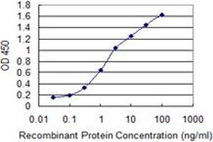 ELISA image for anti-Adenylate Cyclase Activating Polypeptide 1 (Pituitary) Receptor Type I (ADCYAP1R1) (AA 21-120) antibody (ABIN559786)