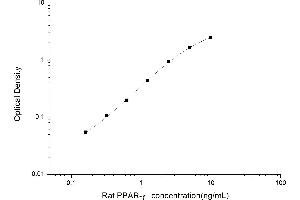 Typical standard curve (PPARG ELISA Kit)