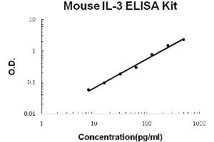 Mouse IL-3 PicoKine ELISA Kit standard curve (IL-3 ELISA Kit)