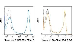 C57Bl/6 bone marrow cells were stained with 0. (Ly6g antibody  (PE-Cy7))