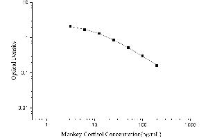 Cortisol ELISA Kit