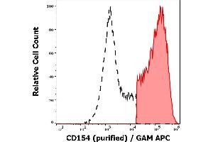 Separation of human CD154 positive cells (red-filled) from CD154 negative cells (black-dashed) in flow cytometry analysis (surface staining) of stimulated (PMA + ionomycin) peripheral blood mononuclear cells stained using anti-human CD154 (24-31) purified antibody (concentration in sample 2 μg/mL) GAM APC. (CD40 Ligand antibody)