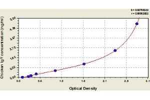 Typical Standard Curve (IgY ELISA Kit)