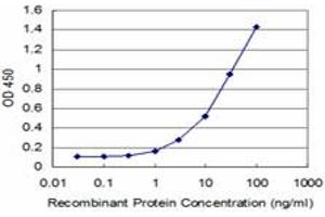 Detection limit for recombinant GST tagged FOXF1 is approximately 1ng/ml as a capture antibody.