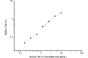 Typical standard curve (SFTPD ELISA Kit)